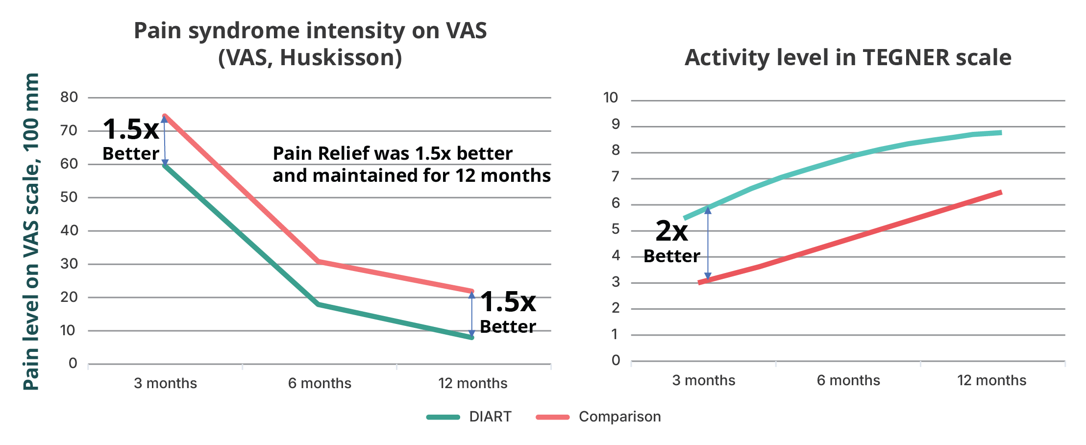 Two line charts over 12 months: pain on the VAS scale falls from 60 to 8 with DIART&reg; against 75 to 22 in the comparison group, and TEGNER activity rises from 5.4 to 8.8 with DIART&reg; against 3 to 6.5