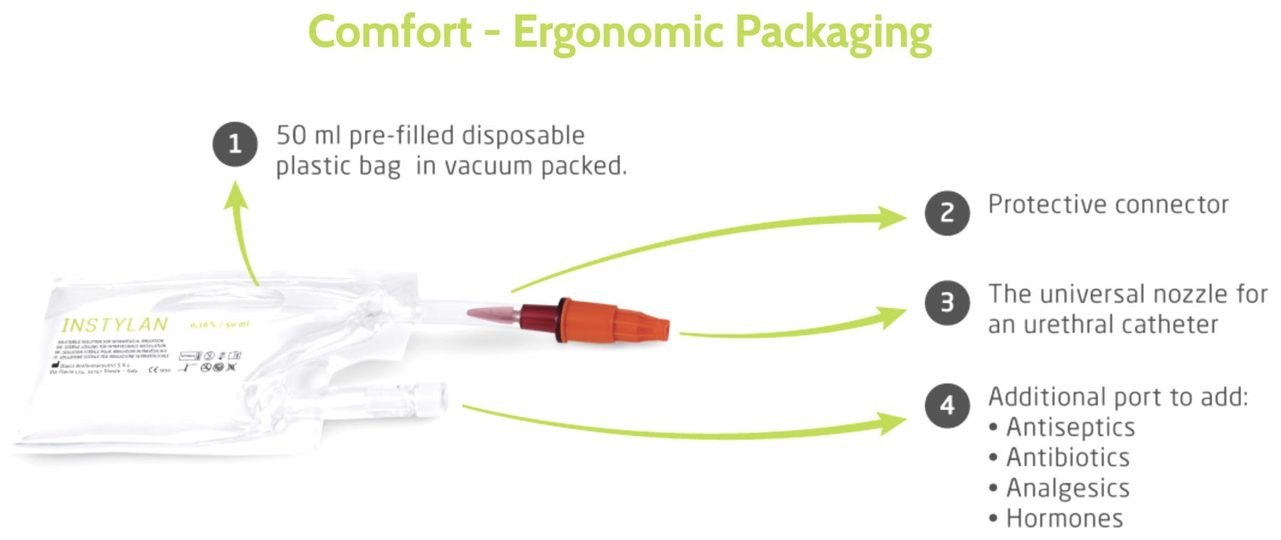 The INSTYLAN&reg; 50 ml pre-filled sterile bag, labelled: 1 a 50 ml pre-filled disposable plastic bag in vacuum packed, 2 the protective connector, 3 the universal nozzle for an urethral catheter, 4 an additional port to add antiseptics, antibiotics, analgesics or hormones