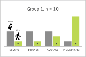 Group 1, n = 10: pain severity before and after INSTYLAN&reg; treatment, severe and intense pain fall sharply, insignificant pain rises
