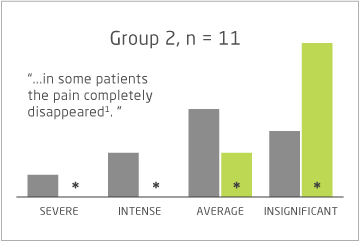 Group 2, n = 11: pain severity before and after INSTYLAN&reg; treatment