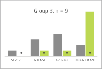 Group 3, n = 9: pain severity before and after INSTYLAN&reg; treatment