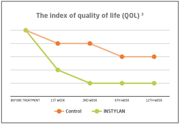 Index of quality of life from before treatment to week 12: the INSTYLAN&reg; group improves by week 3 and holds, the control group improves less