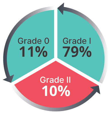 DIART&reg; group at 3 to 12 months: Grade 0 11%, Grade I 79%, Grade II 10%