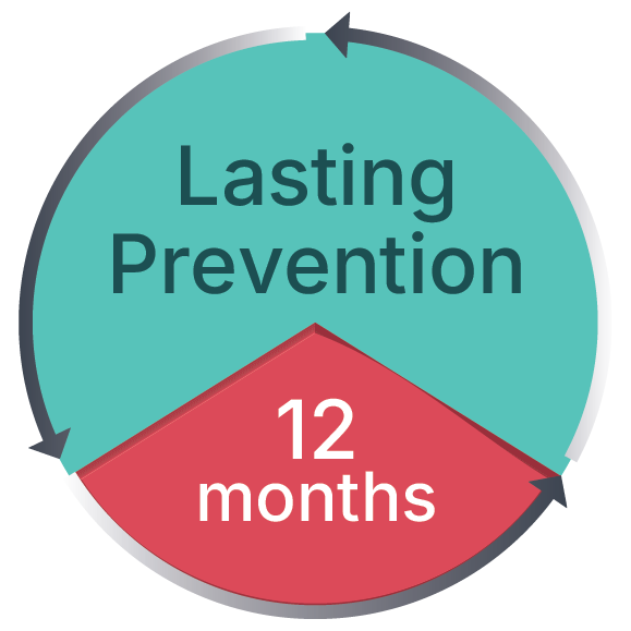 Lasting prevention: results maintained at 12 months